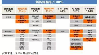 新能源大洗牌，电附件藏金 七大机遇深度盘点