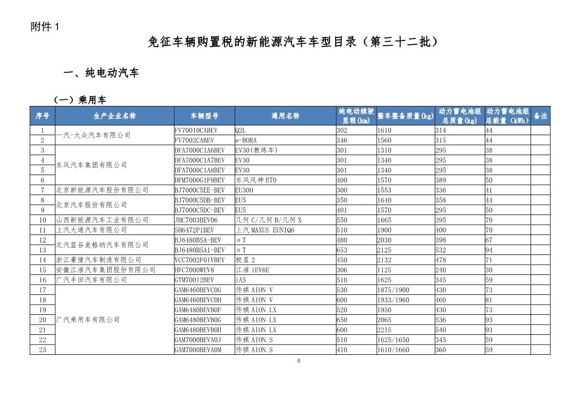 工信部发布第32批免征车辆购置税新能源汽车名单 电附件成为焦点