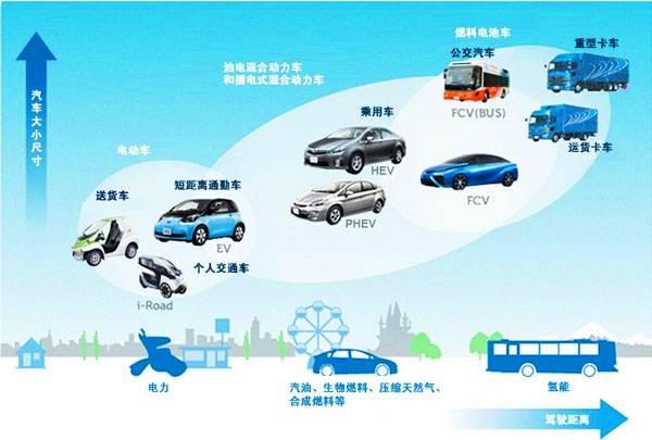 新能源汽车三分天下 混动、纯电、氢能，谁主沉浮？电附件成关键胜负手